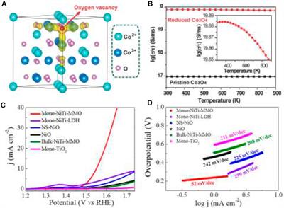 Electrocatalytic Water Oxidation: An Overview With an Example of Translation From Lab to Market